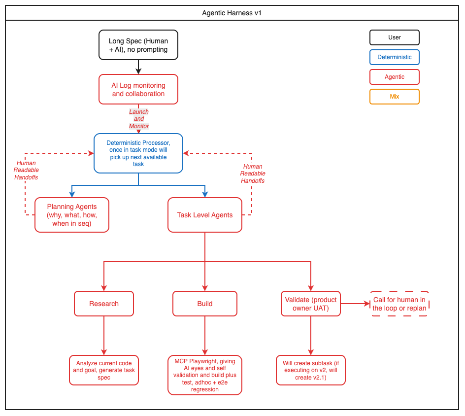 Reference output of the drawio skill: an agentic harness diagram with a four-color semantic palette, deterministic processor, planning and task agents, and dashed human-readable handoff loops.