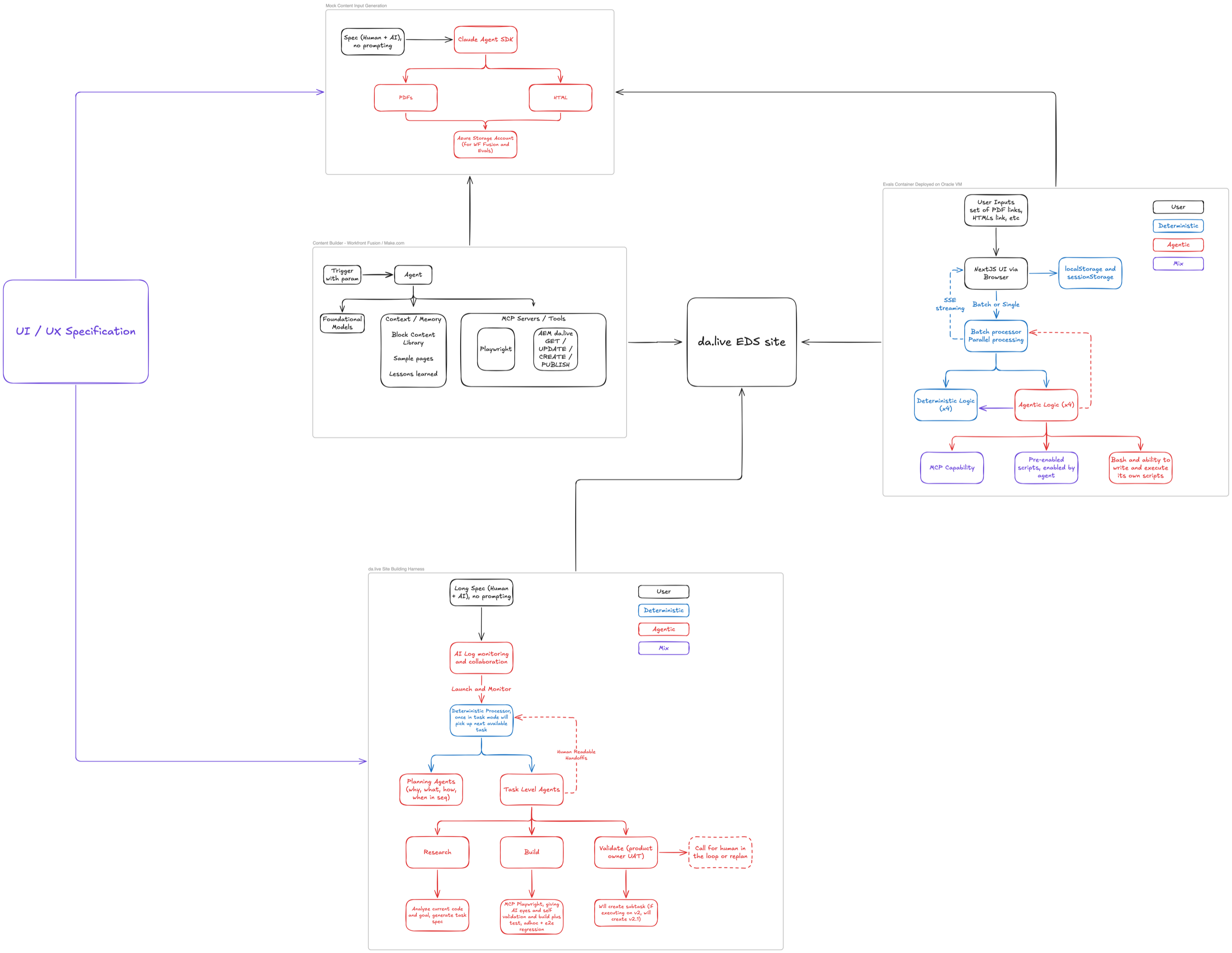 The v1 content platform plan: a UI/UX specification feeds a mock-content generator (Claude Agent SDK producing PDFs and HTML into Azure Storage), a Make.com / Workfront Fusion content builder calls MCP tools (Playwright, AEM da.live get/update/create/publish) into the da.live EDS site, an evals container on an Oracle VM pairs deterministic and agentic logic four ways each, and a site-building harness runs planning and task agents through research, build, and validate with a human-in-the-loop escape hatch.