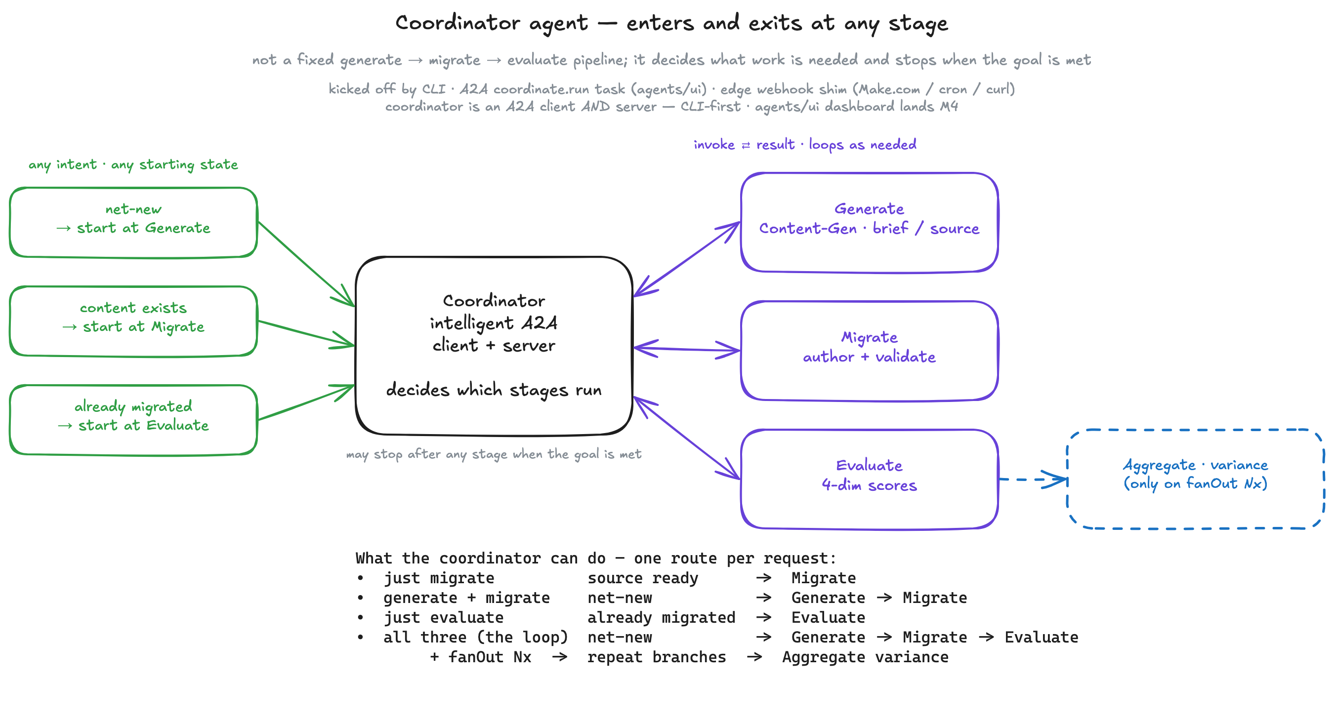 The closed-loop pipeline: a coordinator asks content-gen to fabricate a synthetic legacy page, hands it to the migration agent to author into da.live, and hands that to the eval agent to score across four dimensions.