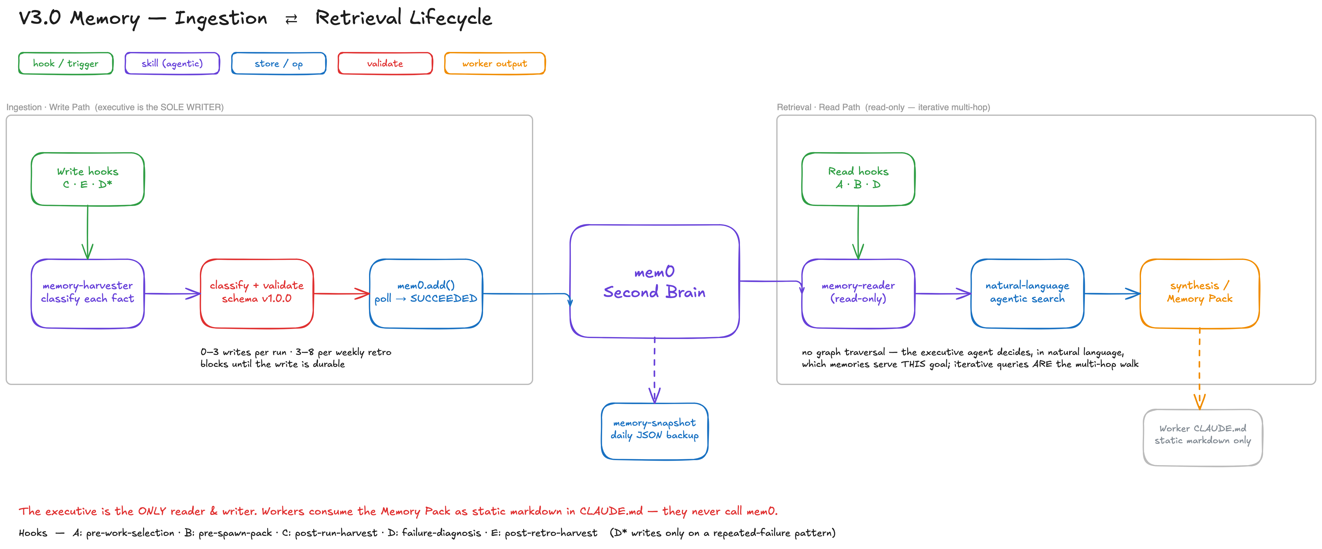 Diagram of the memory system's write path (hooks feed a harvester that validates and writes to mem0) and read path (a reader runs natural-language searches and builds memory packs)