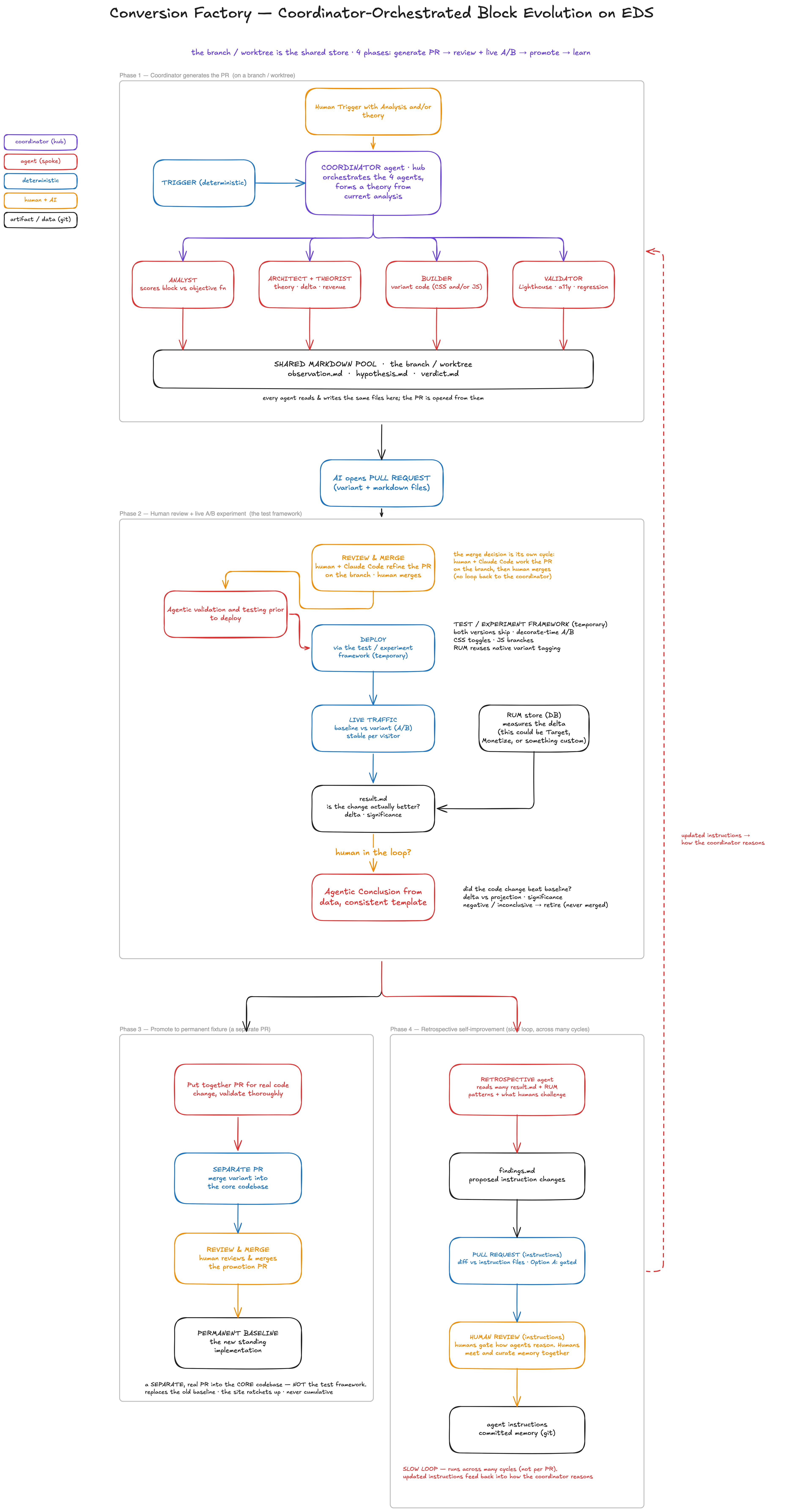 Conversion Factory architecture: a coordinator hub orchestrates analyst, architect, builder, and validator agents through four phases - generate a PR, human review plus live A/B experiment, promote to permanent baseline, and a retrospective loop that updates agent instructions.