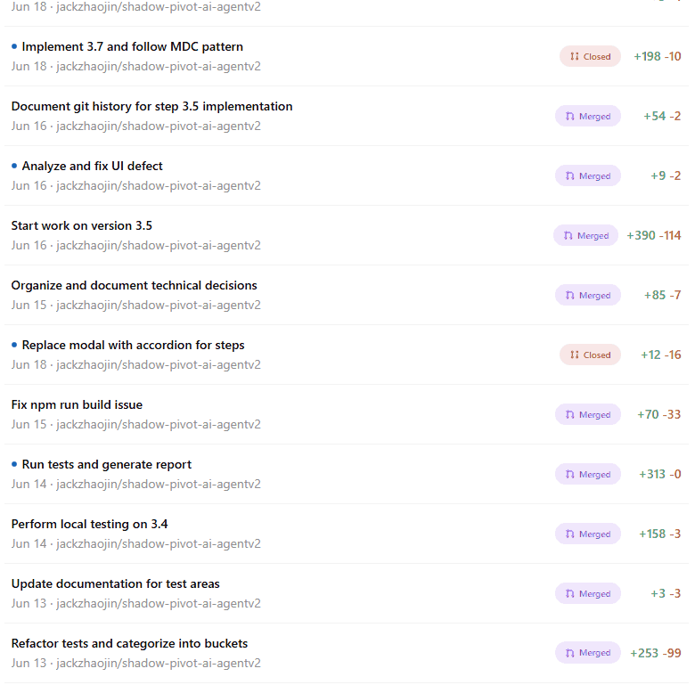 A list of pull requests on shadow-pivot-ai-agentv2 from June 13 to 18, 2025, such as Implement 3.7 and follow MDC pattern, Start work on version 3.5, Analyze and fix UI defect, and Run tests and generate report, most merged and two closed, with lines added and removed.