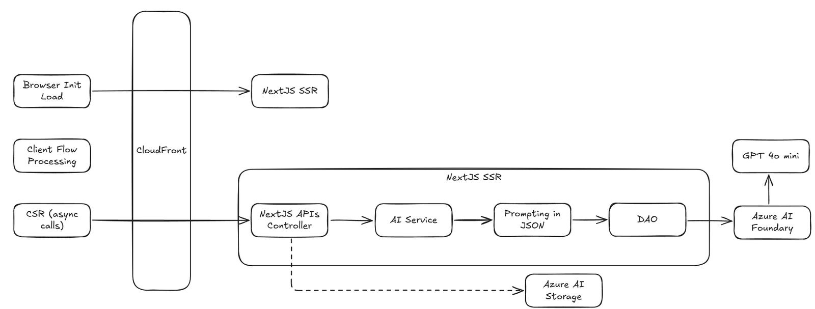 Logical architecture diagram. The browser's initial load goes through CloudFront to Next.js server-side rendering. Client flow processing runs in the browser, and its async calls go through CloudFront to a Next.js server box holding the API controller, the AI service, prompting in JSON and the DAO, in that order. The DAO calls Azure AI Foundry, which runs GPT-4o mini. A dashed line goes from the controller to Azure storage.