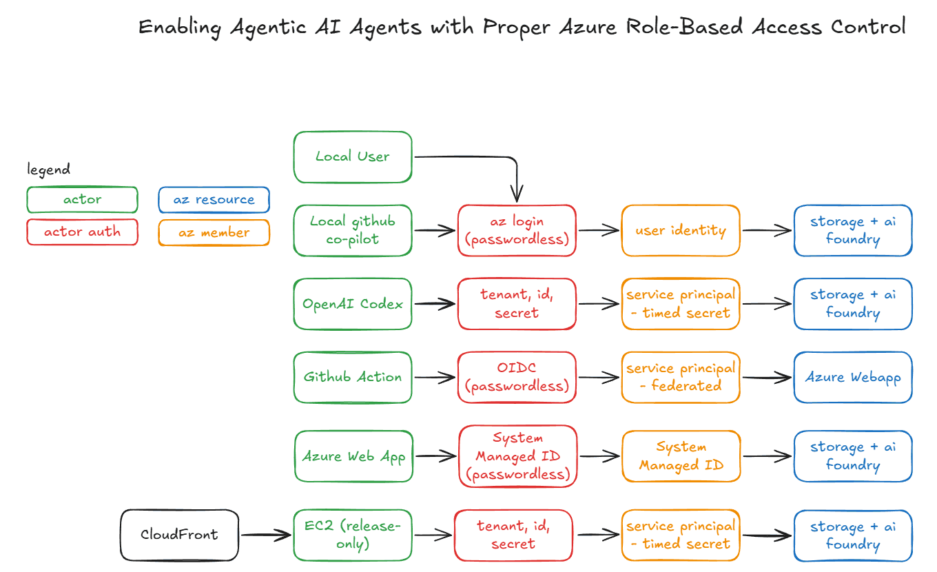 Diagram titled Enabling Agentic AI Agents with Proper Azure Role-Based Access Control. Rows from actor to auth to Azure identity to resource: local user and local GitHub Copilot use az login (passwordless) as a user identity to reach storage and AI Foundry; OpenAI Codex uses tenant, ID and secret as a service principal with a timed secret; GitHub Action uses OIDC (passwordless) as a federated service principal to reach the Azure Web App; the Azure Web App uses a system managed identity (passwordless); EC2 behind CloudFront, release only, uses tenant, ID and secret as a service principal with a timed secret.
