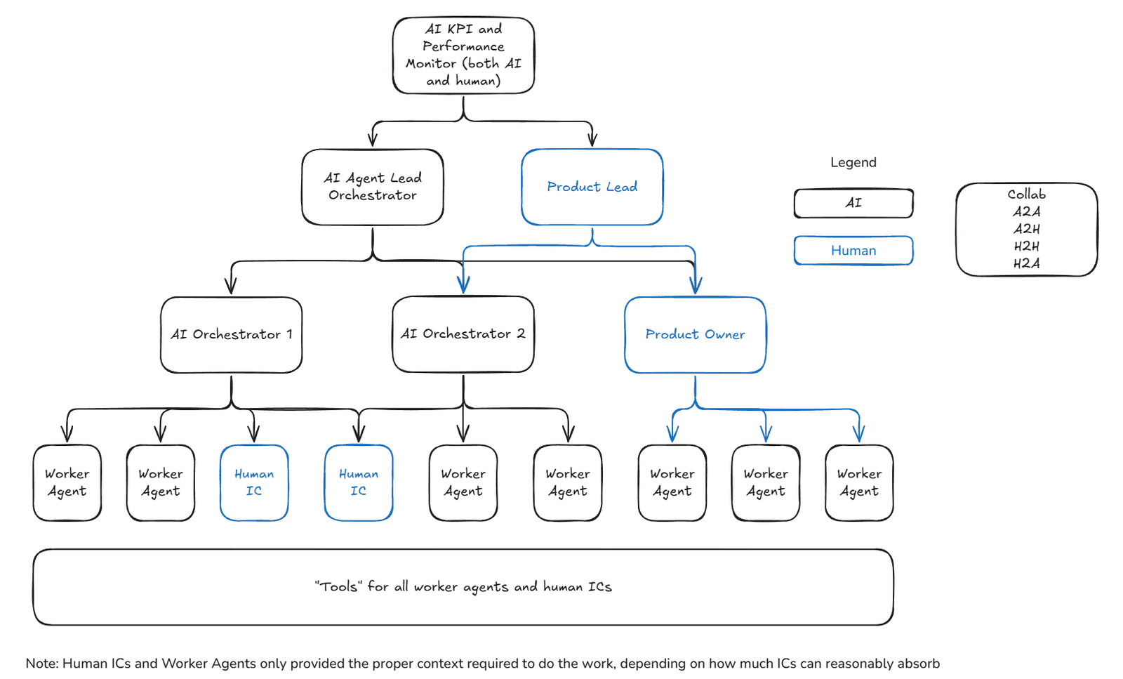 Org chart diagram. At the top, an AI KPI and performance monitor for both AI and humans. Below it, an AI agent lead orchestrator and a human product lead. Below them, AI orchestrator 1, AI orchestrator 2 and a human product owner. At the bottom, worker agents and two human ICs under the AI orchestrators, and worker agents under the product owner. All workers share one set of tools. Collaboration runs AI to AI, AI to human, human to human and human to AI. Note: human ICs and worker agents are only given the context they need for the work, depending on how much ICs can reasonably absorb.