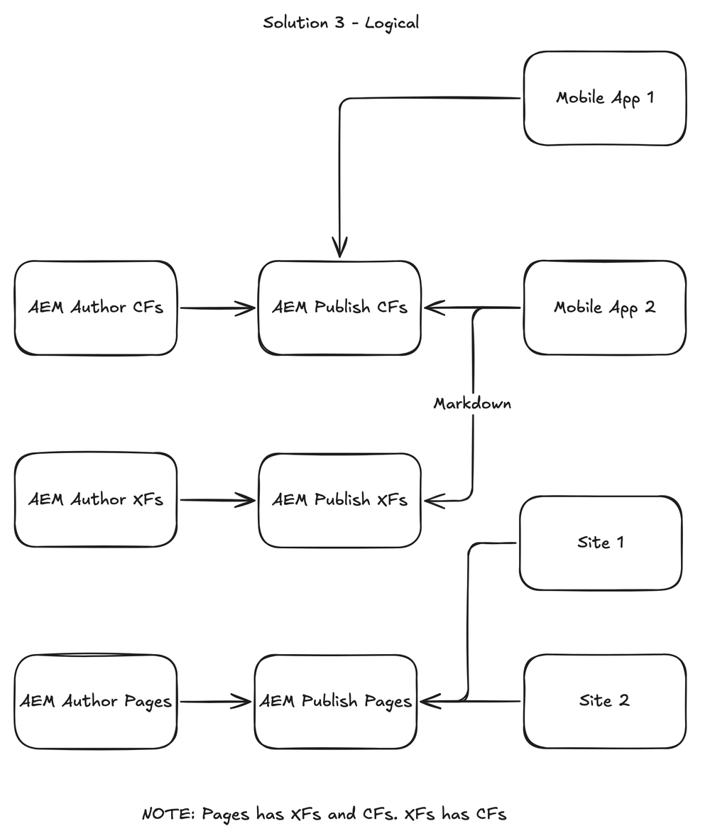 Solution 3 from the board: AEM Author CFs, XFs and Pages each publish to AEM Publish CFs, XFs and Pages. Mobile App 1 reads Publish CFs, Mobile App 2 reads Publish CFs and reads Publish XFs as Markdown, and Site 1 and Site 2 read Publish Pages. Note: Pages has XFs and CFs. XFs has CFs.