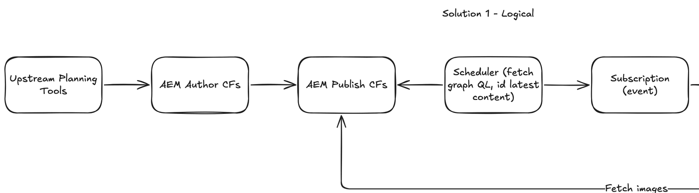Solution 1, left half: Upstream Planning Tools to AEM Author CFs to AEM Publish CFs. A Scheduler that fetches GraphQL and identifies the latest content points to AEM Publish CFs and to a Subscription event.