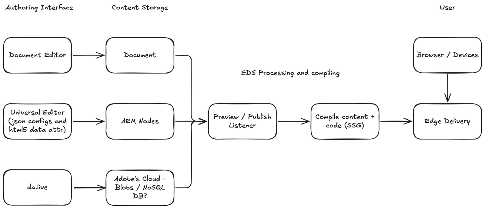 Hand-drawn diagram with four column headings: Authoring Interface, Content Storage, EDS Processing and compiling, User. Three rows on the left: Document Editor to Document; Universal Editor (json configs and html5 data attr) to AEM Nodes; da.live to Adobe's Cloud, Blobs / NoSQL DB? All three storage boxes point to one Preview / Publish Listener, then Compile content + code (SSG), then Edge Delivery. Browser / Devices points to Edge Delivery.
