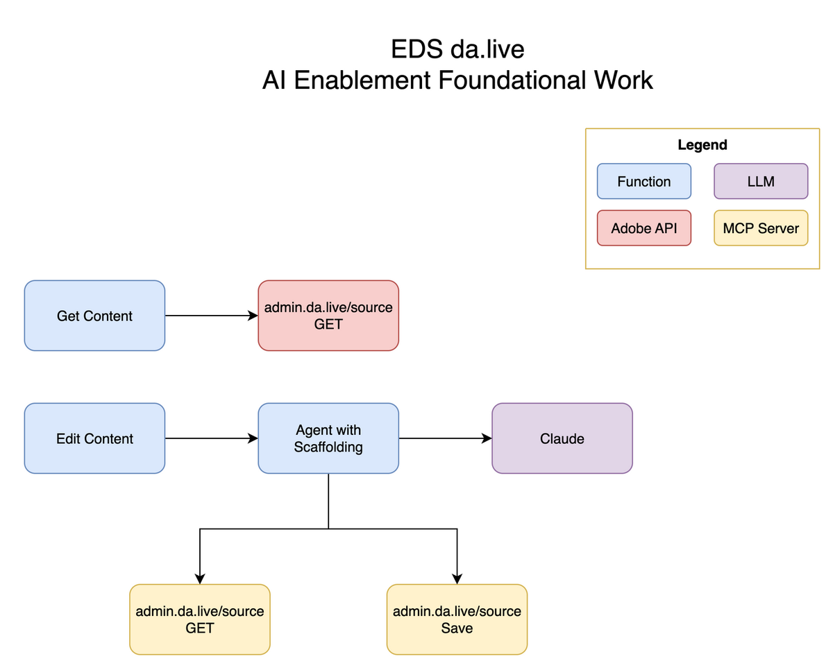 Diagram titled EDS da.live, AI Enablement Foundational Work. Get Content calls admin.da.live/source GET. Edit Content calls Agent with Scaffolding, which talks to Claude and has two MCP server tools below it: admin.da.live/source GET and admin.da.live/source Save. A legend marks Function, LLM, Adobe API and MCP Server.
