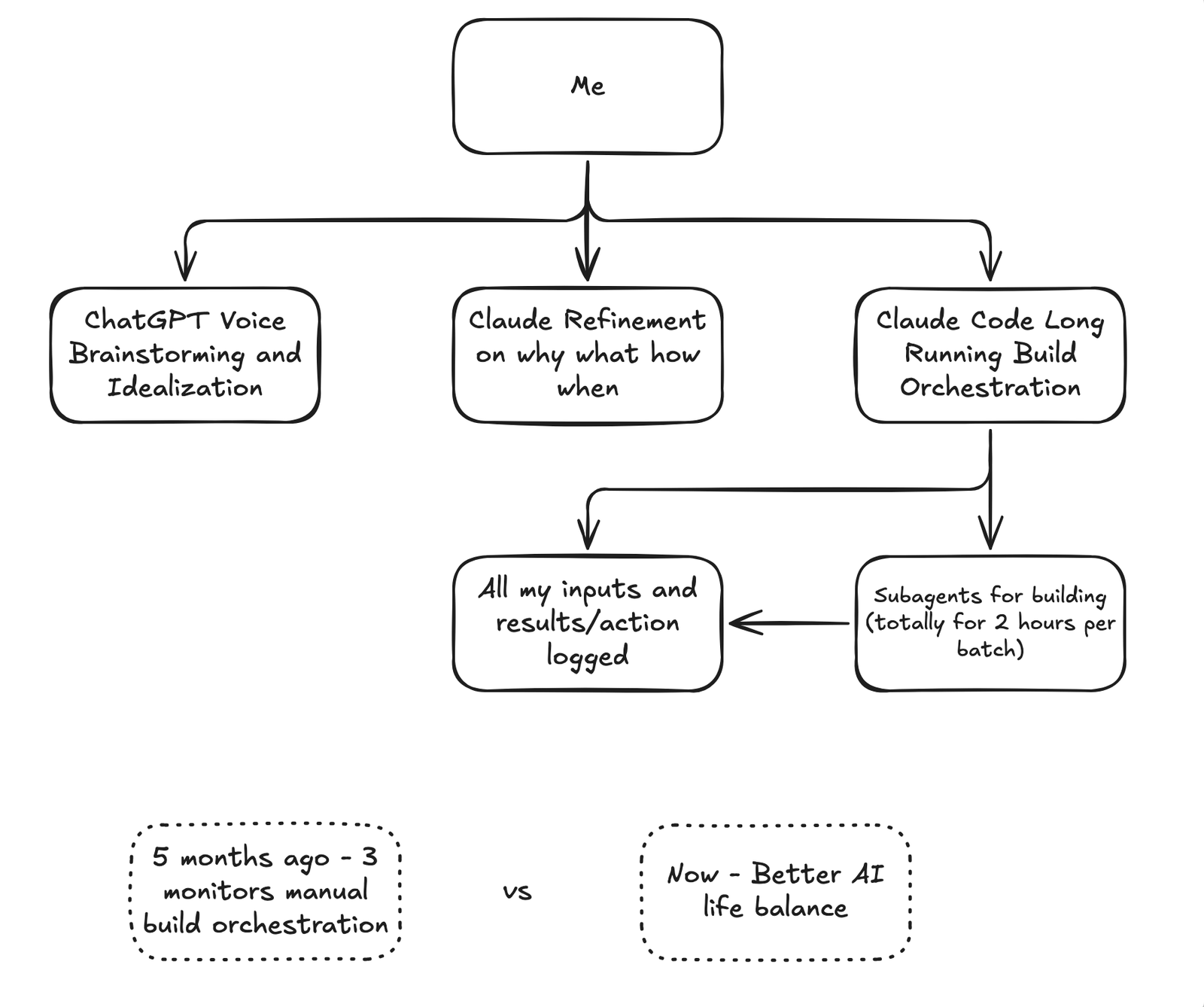 Diagram titled how it was built. From Me, three branches: ChatGPT voice brainstorming and idealization; Claude refinement on why, what, how and when; and Claude Code long running build orchestration. The orchestration box leads to sub-agents for building, about two hours per batch, and to all my inputs and results or actions logged. At the bottom, two dashed boxes compare five months ago, three monitors and manual build orchestration, with now, better AI life balance.