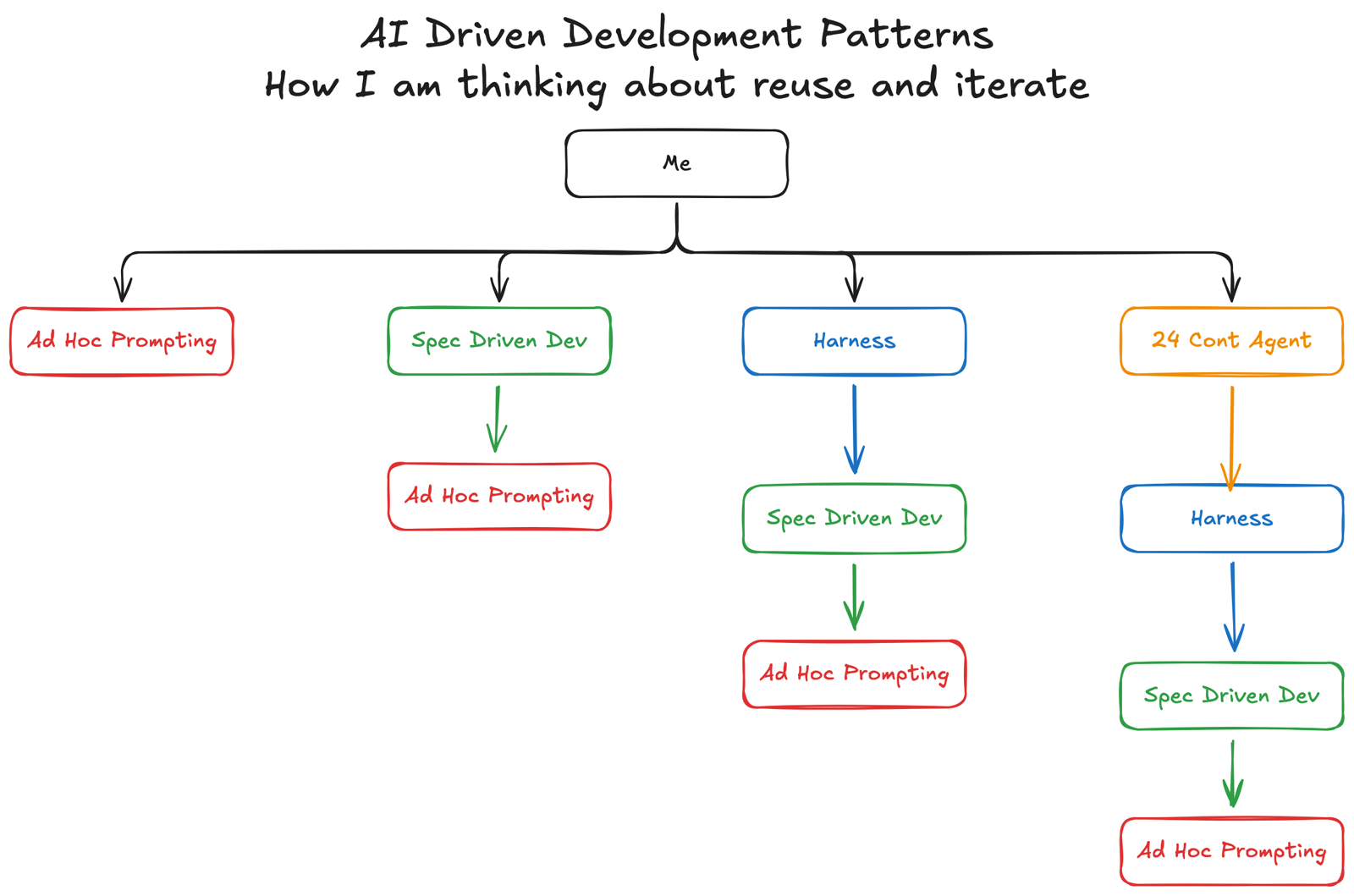 Diagram titled AI Driven Development Patterns, How I am thinking about reuse and iterate. A box labeled Me points to four patterns. Ad Hoc Prompting stands alone. Spec Driven Dev sits on Ad Hoc Prompting. Harness sits on Spec Driven Dev, which sits on Ad Hoc Prompting. 24 Cont Agent sits on Harness, then Spec Driven Dev, then Ad Hoc Prompting.