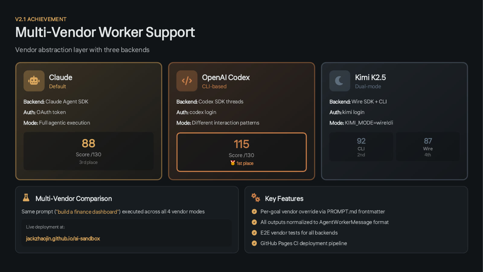 Deck slide, Multi-Vendor Worker Support. Three vendor cards: Claude, the default, on the Claude Agent SDK with an OAuth token, score 88 of 130, third place; OpenAI Codex on Codex SDK threads with codex login, score 115 of 130, first place; Kimi K2.5, dual mode with Wire SDK and CLI, scores 92 for the CLI in second place and 87 for Wire in fourth. Below: the same prompt, build a finance dashboard, run across all four vendor modes, deployed at jackzhaojin.github.io/ai-sandbox, with per-goal vendor override in PROMPT.md frontmatter, a normalized AgentWorkerMessage format, end-to-end vendor tests and a GitHub Pages deployment pipeline.