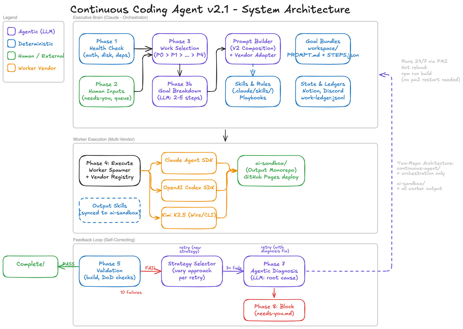 Hand-drawn diagram, Continuous Coding Agent v2.1 System Architecture. Executive Brain: Phase 1 health check, Phase 2 human inputs from needs-you and the queue, Phase 3 work selection P0 to P4, Phase 3b goal breakdown into 2 to 5 steps, a prompt builder with a vendor adapter, skills and rules, goal bundles, and state and ledgers in Notion, Discord and work-ledger.jsonl. Worker Execution: Phase 4 worker spawner with a vendor registry sending work to the Claude Agent SDK, the OpenAI Codex SDK or Kimi K2.5, all writing to the ai-sandbox output monorepo with GitHub Pages deploy. Feedback Loop: Phase 5 validation, a strategy selector on failure, Phase 7 agentic diagnosis after three failures, Phase 8 block to needs-you.md after ten. Notes: runs 24/7 via PM2, and the two-repo architecture.