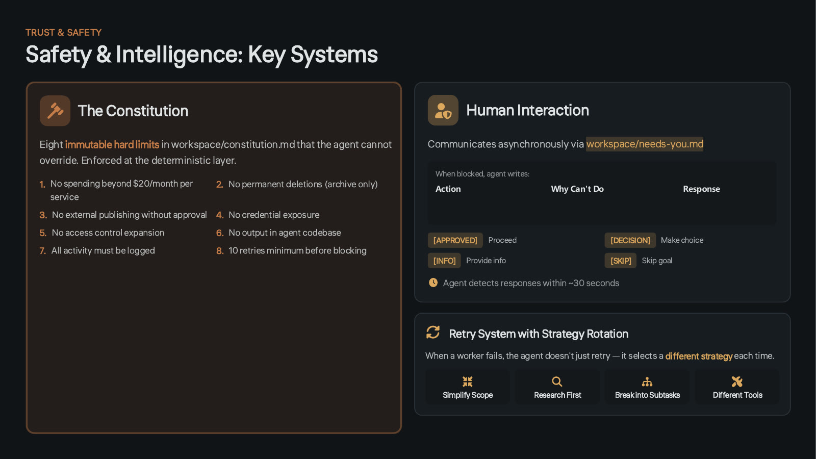 Deck slide, Safety and Intelligence: Key Systems. The Constitution: eight immutable hard limits in workspace/constitution.md that the agent cannot override, enforced at the deterministic layer: no spending beyond $20 per month per service, no permanent deletions, no external publishing without approval, no credential exposure, no access control expansion, no output in the agent codebase, all activity must be logged, ten retries minimum before blocking. Human Interaction through workspace/needs-you.md with APPROVED, DECISION, INFO and SKIP responses. A retry system with strategy rotation: simplify scope, research first, break into subtasks, different tools.