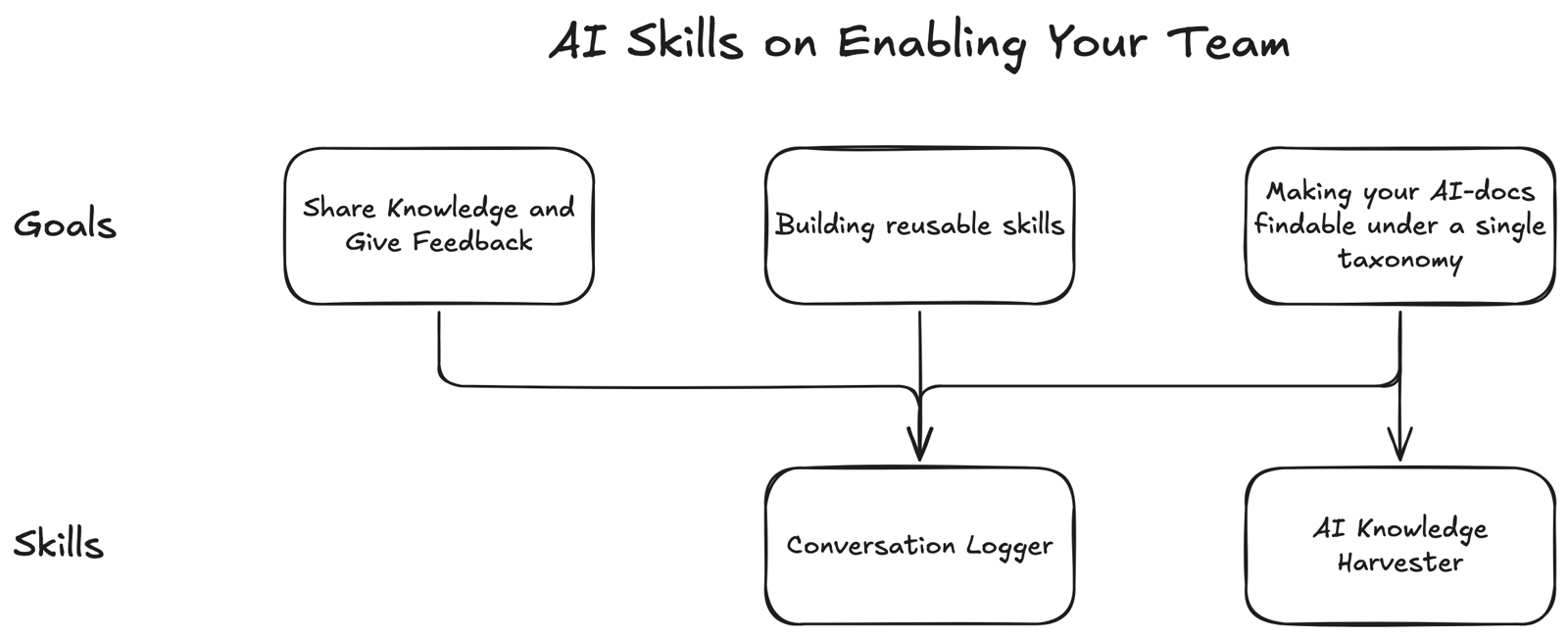 Diagram titled AI Skills on Enabling Your Team. Three goals across the top: Share Knowledge and Give Feedback, Building reusable skills, and Making your AI-docs findable under a single taxonomy. Arrows lead down to two skills: Conversation Logger and AI Knowledge Harvester.