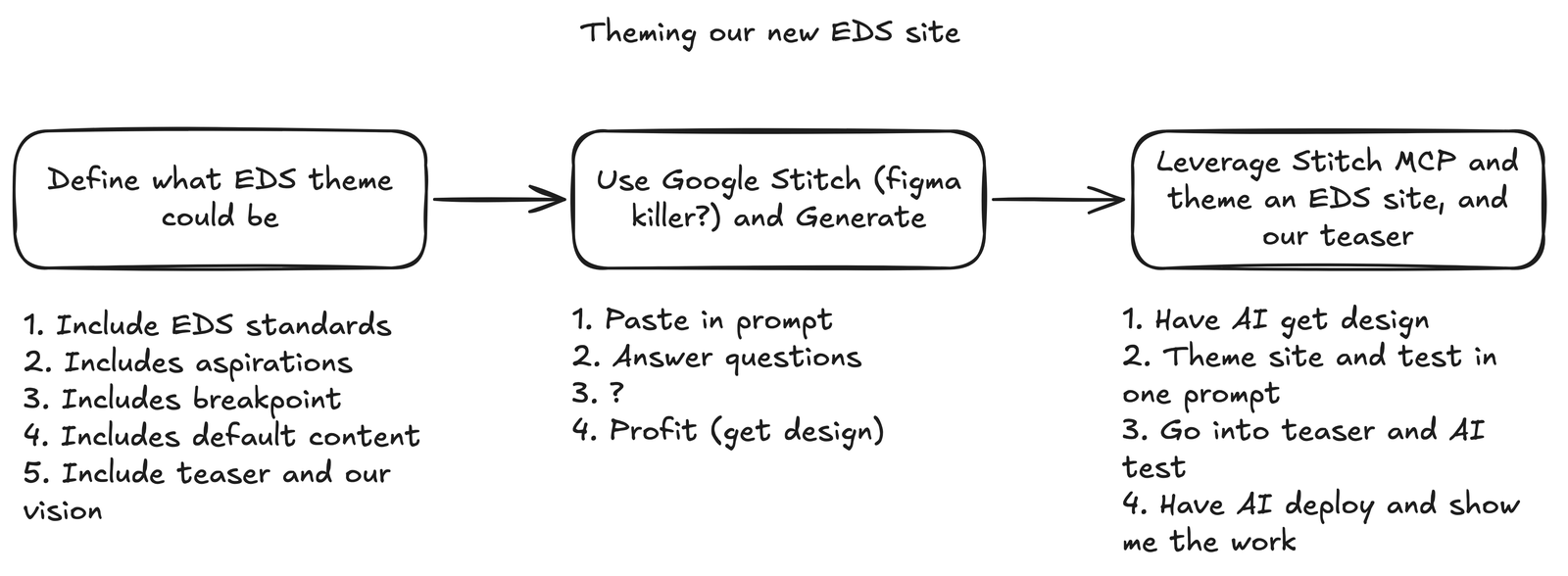 Hand-drawn board titled Theming our new EDS site. Three boxes joined by arrows. Box 1, define what EDS theme could be: include EDS standards, aspirations, breakpoints, default content, the teaser and our vision. Box 2, use Google Stitch (figma killer?) and generate: paste in prompt, answer questions, question mark, profit (get design). Box 3, leverage Stitch MCP and theme an EDS site and our teaser: have AI get the design, theme the site and test in one prompt, go into the teaser and test, have AI deploy and show me the work.