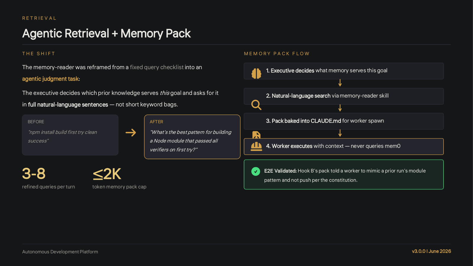 Deck slide, Agentic Retrieval and Memory Pack. The shift: the memory-reader was reframed from a fixed query checklist into an agentic judgment task, asking in full natural-language sentences. Before: npm install build first try clean success. After: What's the best pattern for building a Node module that passed all verifiers on first try? 3 to 8 refined queries per turn, a memory pack of 2K tokens or less. Memory pack flow: the executive decides what memory serves this goal, natural-language search through the memory-reader skill, the pack is baked into CLAUDE.md for the worker spawn, the worker executes with context and never queries mem0. E2E validated.
