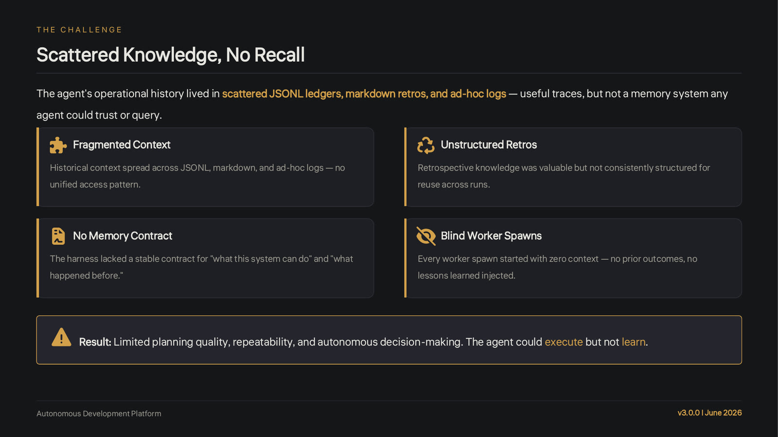 Deck slide, Scattered Knowledge, No Recall. The agent's operational history lived in scattered JSONL ledgers, markdown retros and ad hoc logs. Four cards: Fragmented Context, Unstructured Retros, No Memory Contract, Blind Worker Spawns. Result: limited planning quality, repeatability and autonomous decision-making; the agent could execute but not learn.