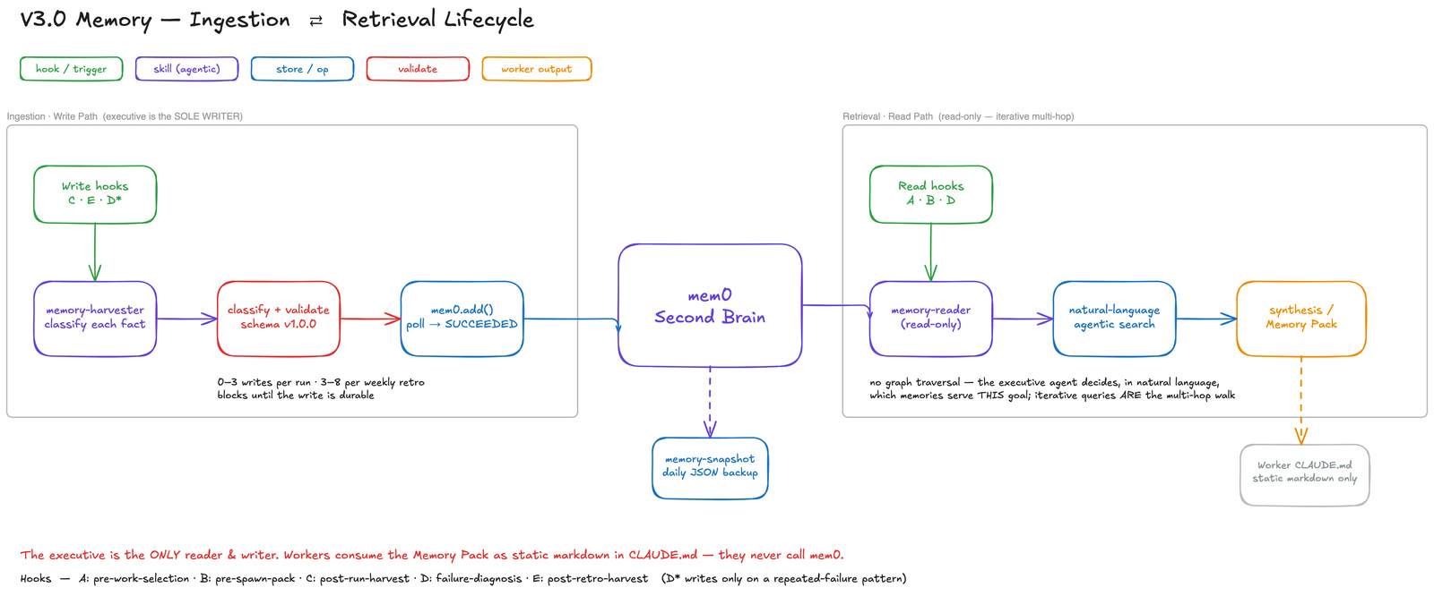 Hand-drawn diagram, V3.0 Memory: Ingestion and Retrieval Lifecycle. Write path, where the executive is the sole writer: write hooks C, E and D feed the memory-harvester, which classifies each fact, then classify and validate against schema v1.0.0, then mem0.add() and poll until SUCCEEDED, into the mem0 second brain. Read path, read-only: read hooks A, B and D call the memory-reader, which runs a natural-language agentic search and returns a synthesis or a Memory Pack, which goes into the worker's CLAUDE.md as static markdown. A memory-snapshot makes a daily JSON backup. Notes: 0 to 3 writes per run, 3 to 8 per weekly retro; no graph traversal, the executive decides in natural language which memories serve this goal.