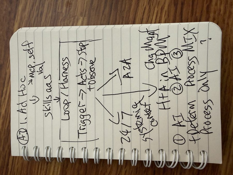 A page from a spiral notebook, handwritten: AI, 1. Ad hoc, then MCP and self val, then skills, then a box for loop or harness reading trigger, acts, stop and observe. Arrows split to 24/7 with systemic context, to A2A, and down to H plus A in BPM with change management. At the bottom: 1, AI plus deterministic process; 2, AI process only; 3, mix, with a question mark.