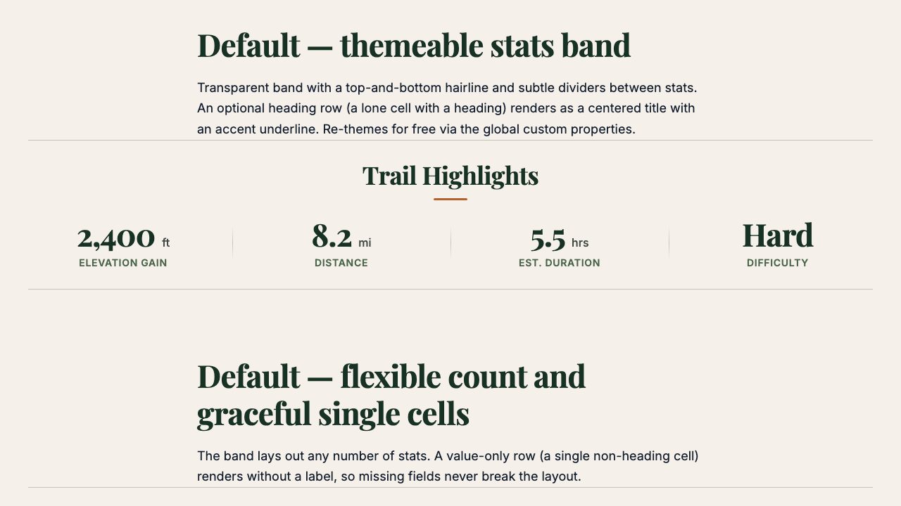 Stats block, V1: the same four trail highlights with more space between them and a short accent line under the heading