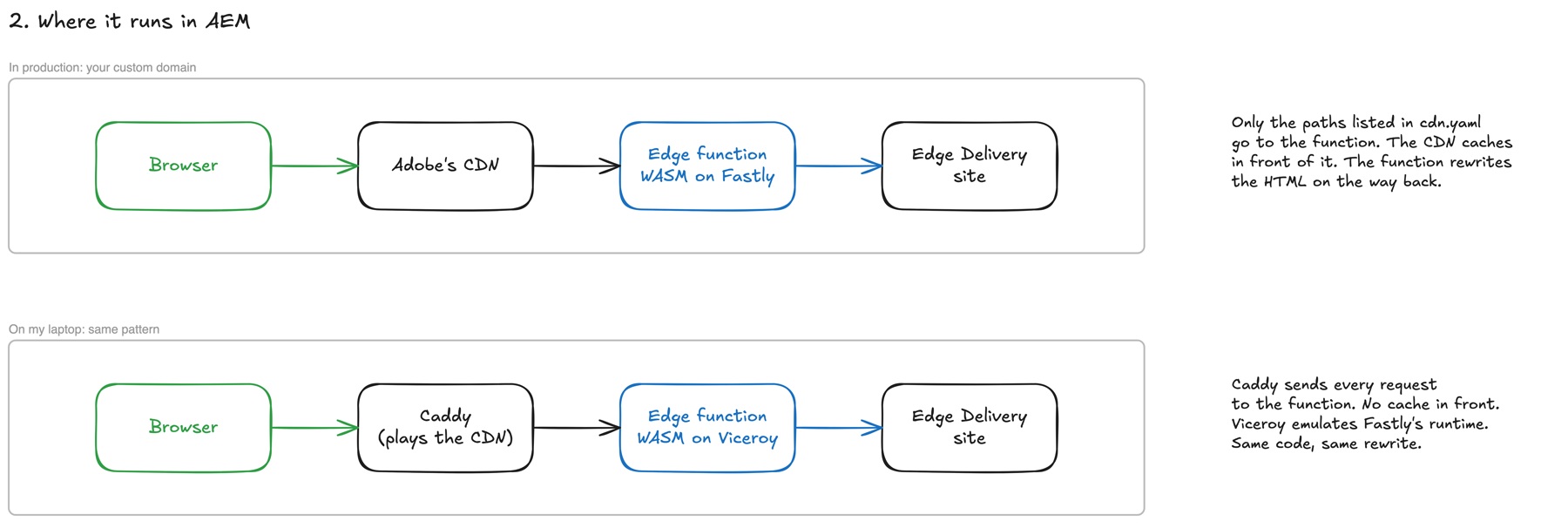 Diagram with two rows. Production: browser, Adobe's CDN, Edge Function as WASM on Fastly, Edge Delivery site. On my laptop: browser, Caddy playing the CDN, Edge Function as WASM on Viceroy, Edge Delivery site. Notes: only the paths in cdn.yaml go to the function in production; locally Caddy sends every request, with no cache in front.