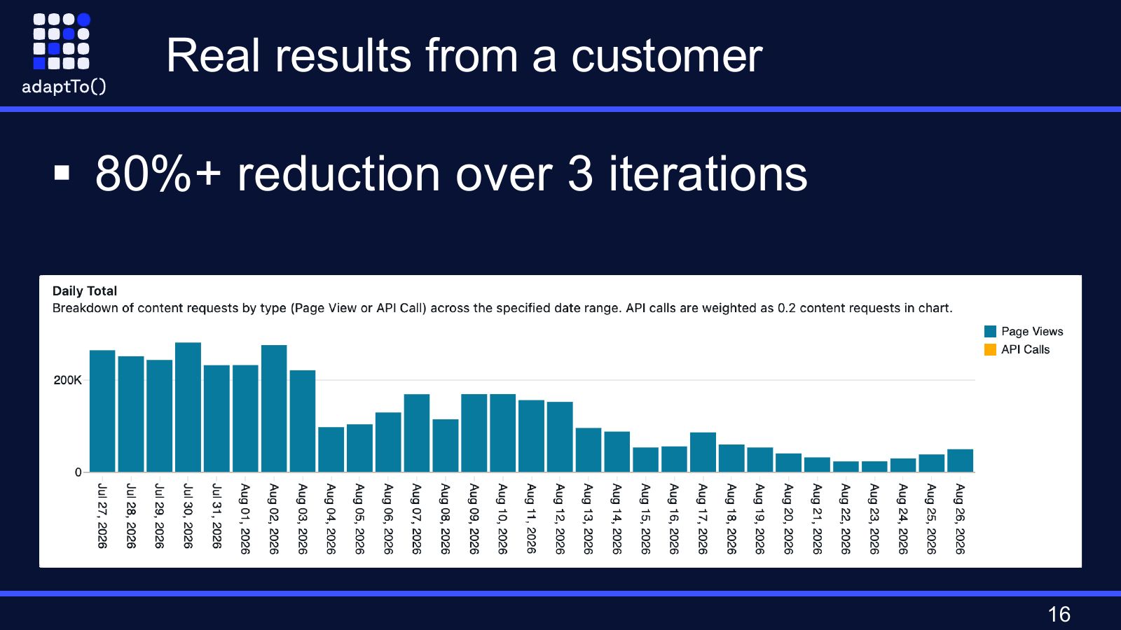 Slide titled Real results from a customer: 80%+ reduction over 3 iterations, above a bar chart of daily content requests by type that drops over time.