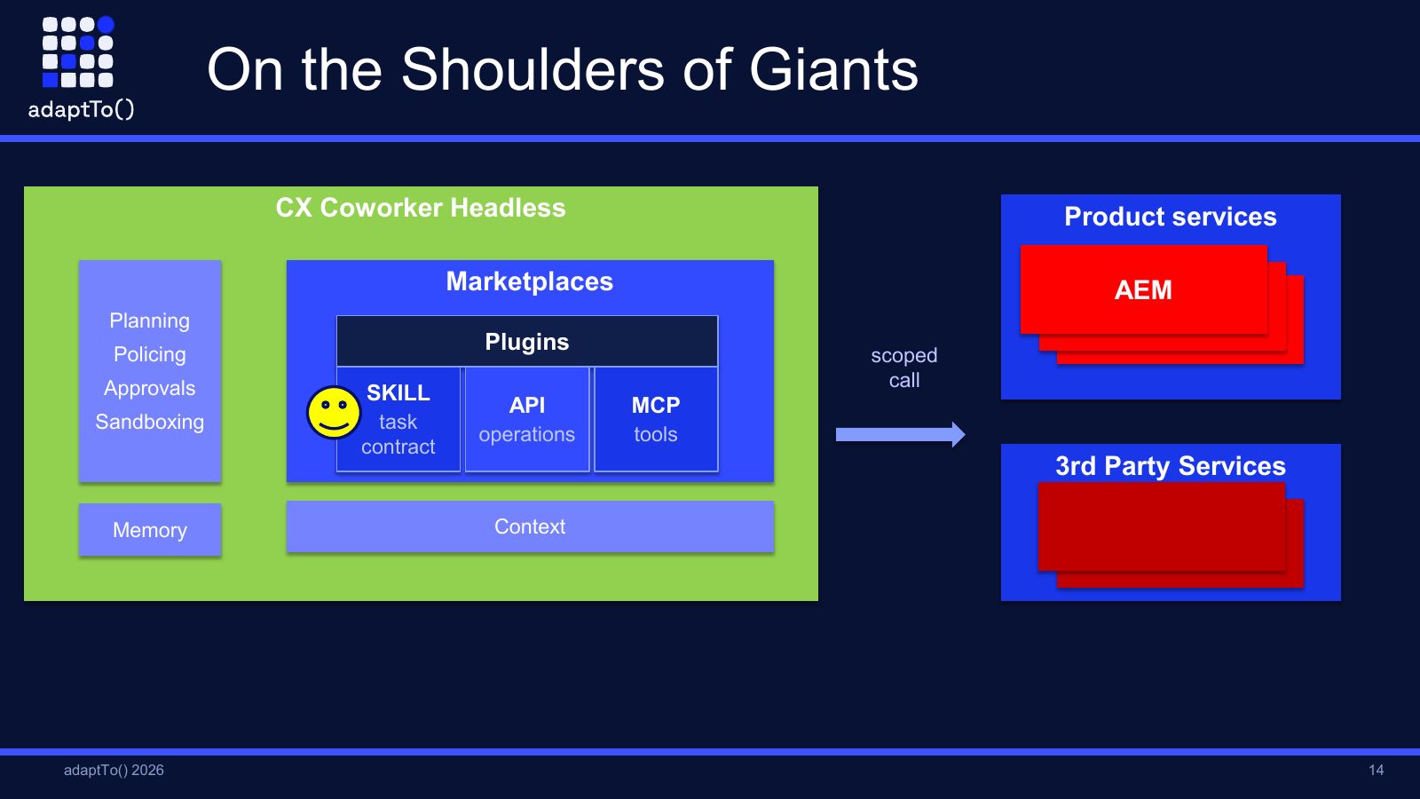 Slide titled On the Shoulders of Giants: a CX Coworker Headless box with planning, policing, approvals, sandboxing and memory, next to marketplaces of plugins (skill, API and MCP tools) and context, making scoped calls to AEM product services and third-party services.