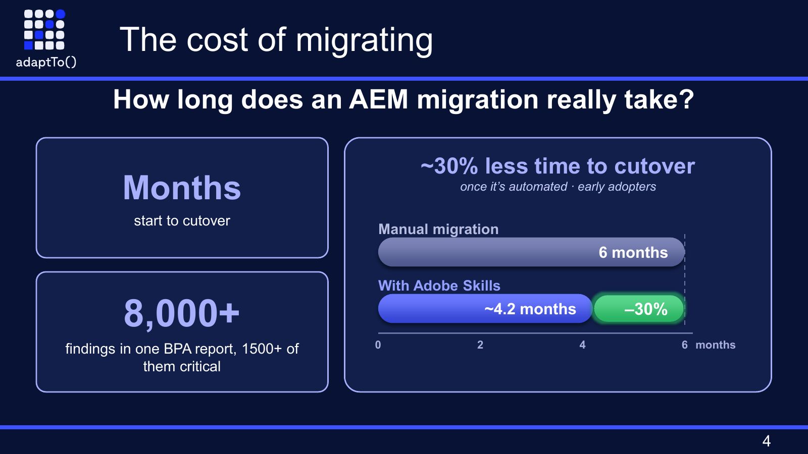 Slide titled The cost of migrating: how long does an AEM migration really take? Months from start to cutover, 8,000+ findings in one BPA report, and about 30% less time to cutover once automated, 6 months manual versus about 4.2 months with Adobe Skills.