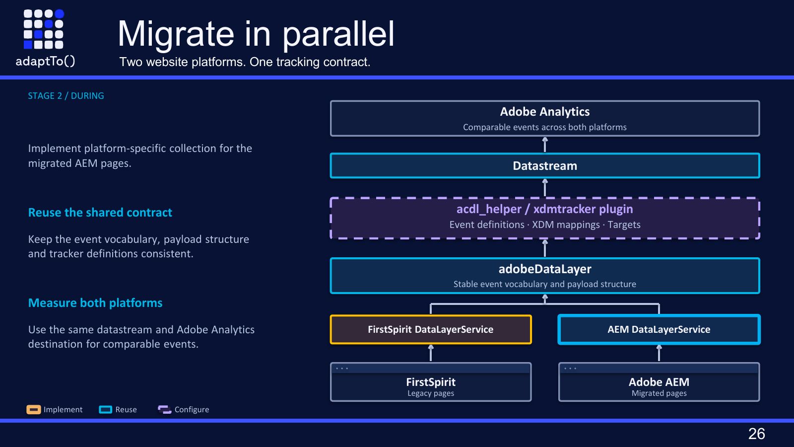 Slide titled Migrate in parallel: two website platforms, one tracking contract. FirstSpirit legacy pages and migrated Adobe AEM pages each have a data layer service feeding one adobeDataLayer, then the acdl_helper and xdmtracker plugin, a datastream, and Adobe Analytics with comparable events across both platforms.