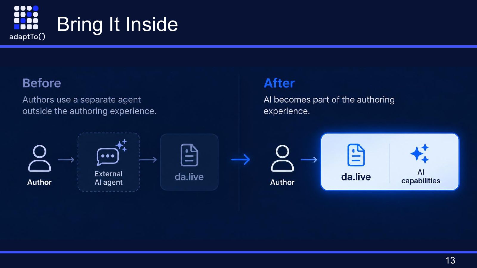 Slide titled Bring It Inside: before, authors use a separate AI agent outside the authoring experience; after, AI becomes part of the authoring experience in da.live.