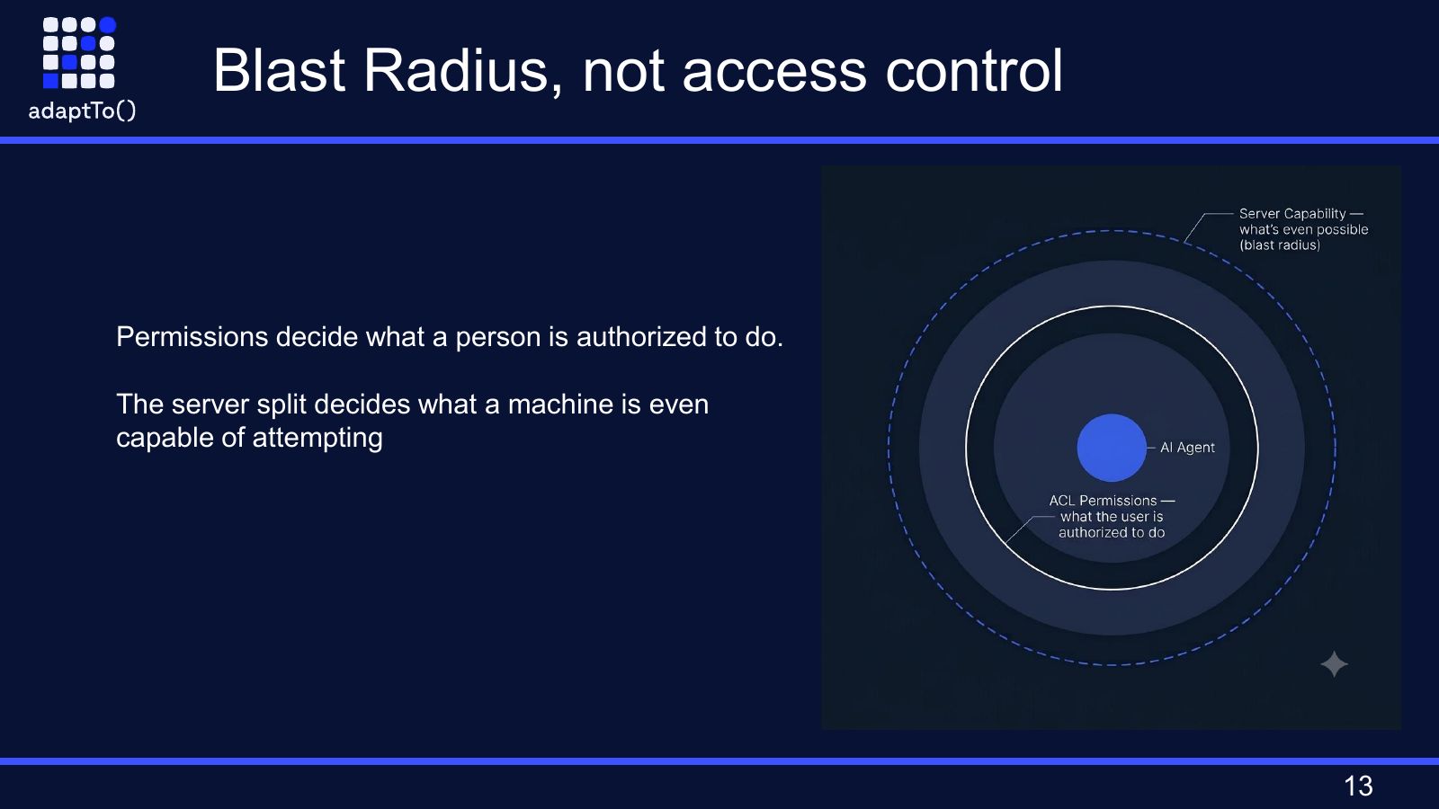 Slide titled Blast Radius, not access control: permissions decide what a person is authorized to do, and the server split decides what a machine is even capable of attempting.