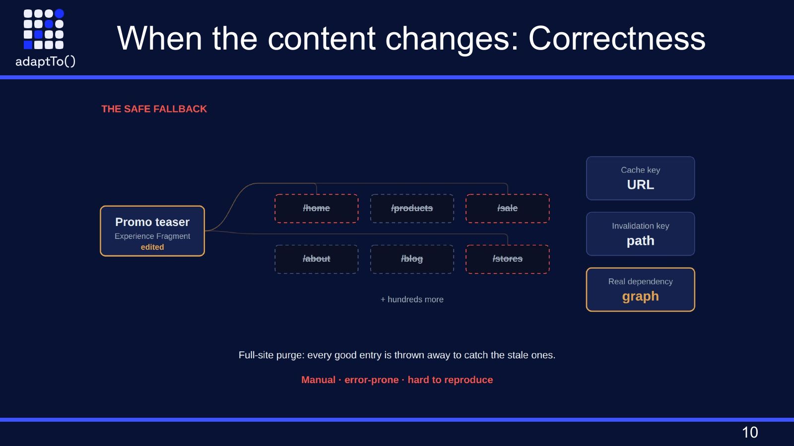 Slide titled When the content changes: Correctness. An edited promo teaser experience fragment is used on /home, /products, /sale and hundreds more pages. The cache key is the URL and the invalidation key is the path, but the real dependency is a graph. The safe fallback, a full-site purge, throws every good entry away to catch the stale ones: manual, error-prone and hard to reproduce.