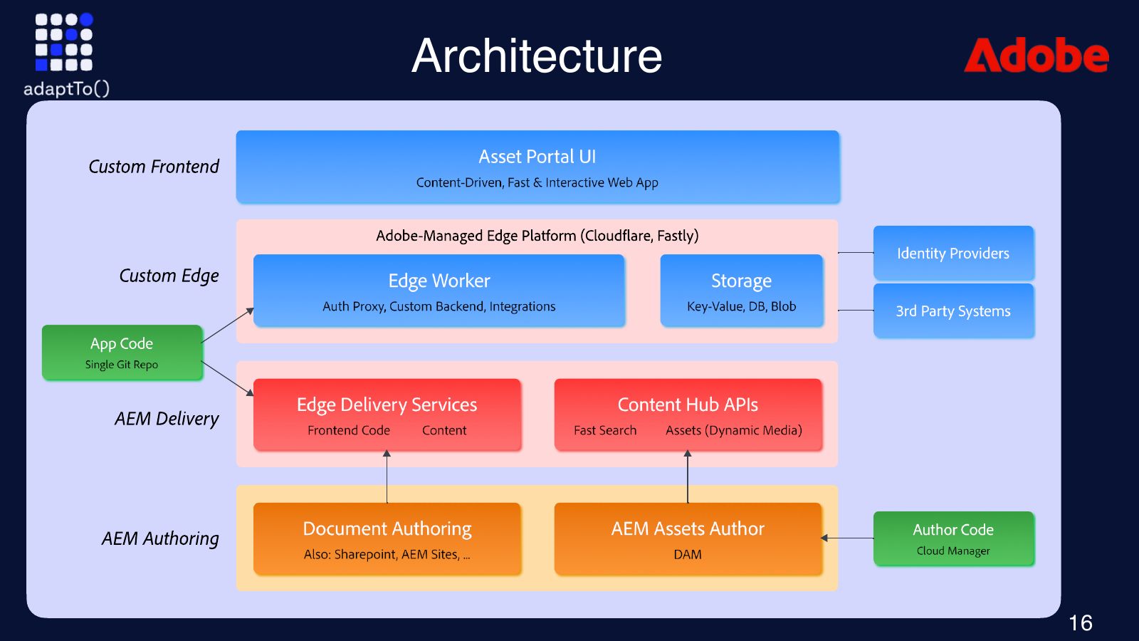 Architecture slide: an Asset Portal UI as the custom frontend, an edge worker and storage on an Adobe-managed edge platform (Cloudflare, Fastly) with identity providers and third-party systems, Edge Delivery Services and Content Hub APIs for delivery, and document authoring and AEM Assets author underneath.