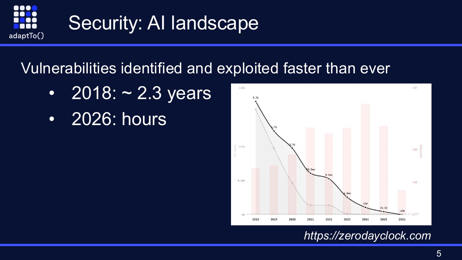 Slide titled Security: AI landscape: vulnerabilities identified and exploited faster than ever, about 2.3 years in 2018 and hours in 2026, next to a falling line chart from zerodayclock.com.