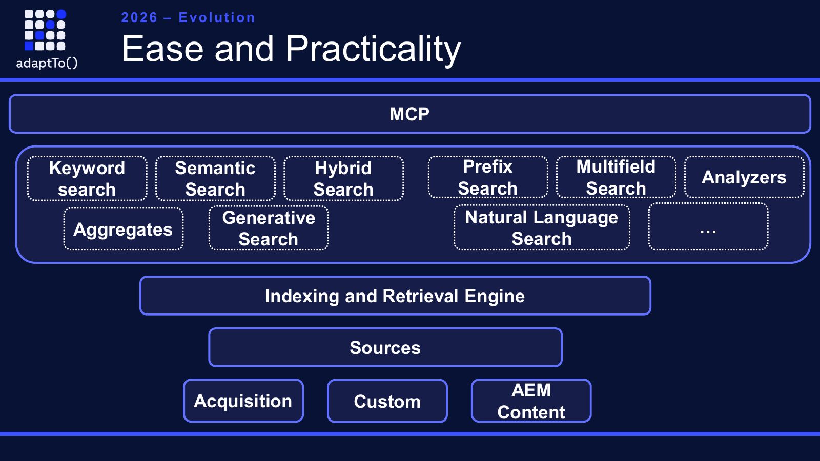 Slide titled 2026 Evolution, Ease and Practicality: MCP on top of keyword, semantic, hybrid, prefix, multifield, generative and natural language search, aggregates and analyzers, on an indexing and retrieval engine fed by acquisition, custom and AEM content sources.