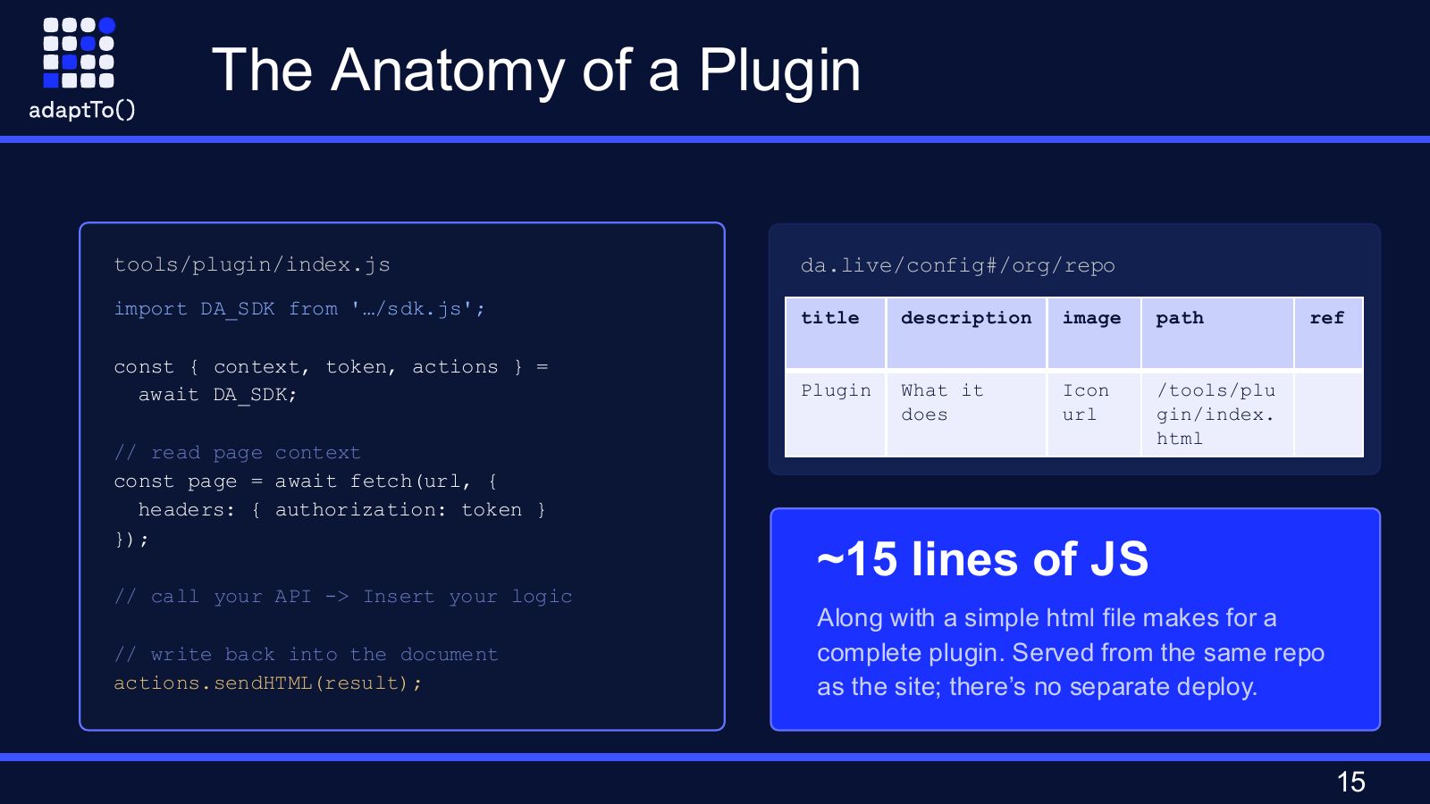 Slide titled The Anatomy of a Plugin: a short tools/plugin/index.js that reads the page context, calls an API and writes back into the document, a da.live config table that registers it, and a note that about 15 lines of JavaScript plus a simple HTML file make a complete plugin, served from the same repo as the site.