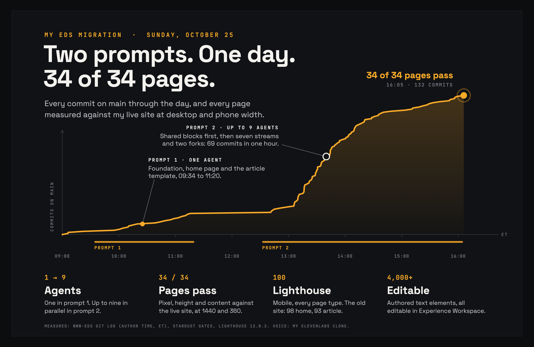 Chart of every commit on main on October 25. From 09:00 to 11:20 the line climbs slowly during prompt 1, one agent. It stays flat until 12:32, then jumps steeply during prompt 2, up to nine agents, with 69 commits in the busiest hour, and reaches 132 commits at 16:05, when all 34 pages pass.